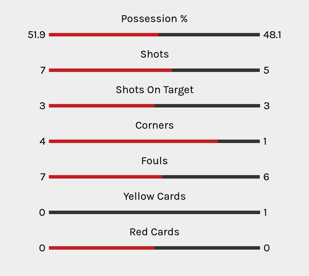 BrentfordFC's tweet photo. ๐ Here are the match stats at the break #BEESNFFC https://t.co/RKSwvdB90H