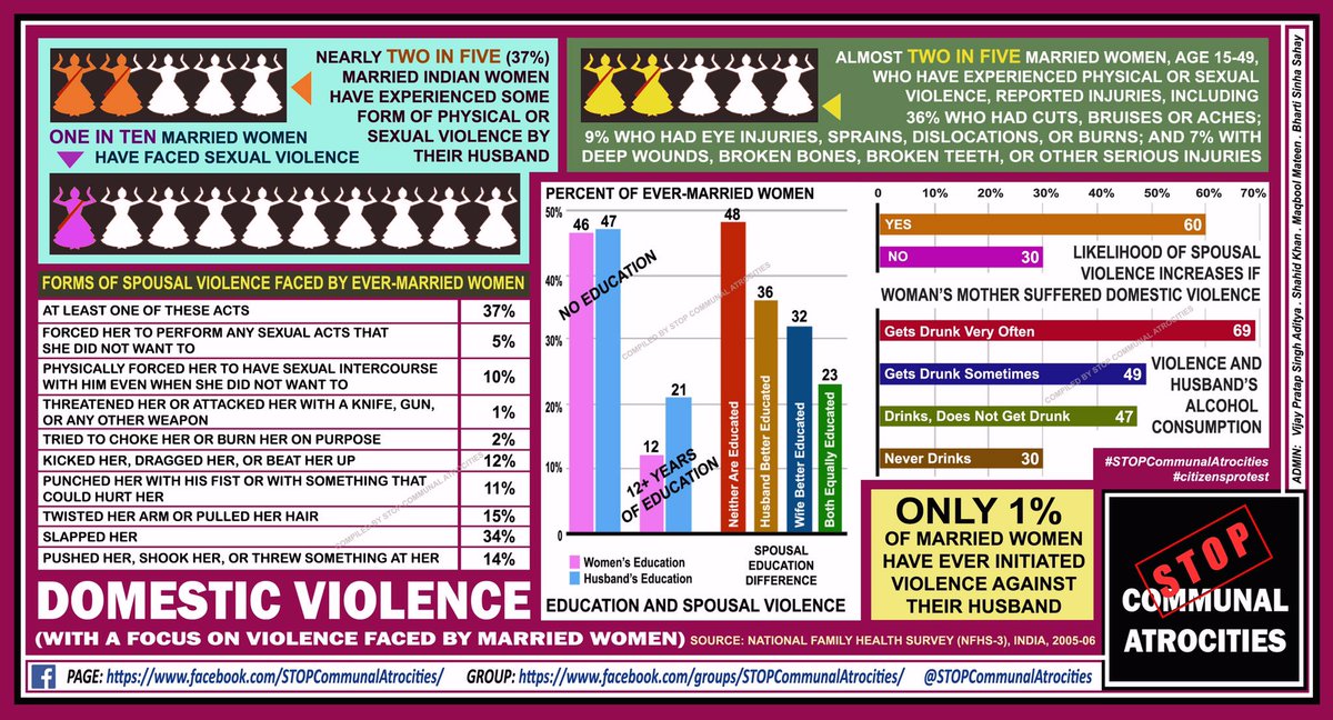 bsinhasahay's tweet image. Domestic violence is a serious problem in India.
37% women are affected- translating to millions

#STOPCommunalAtrocities 
#citizensprotest
