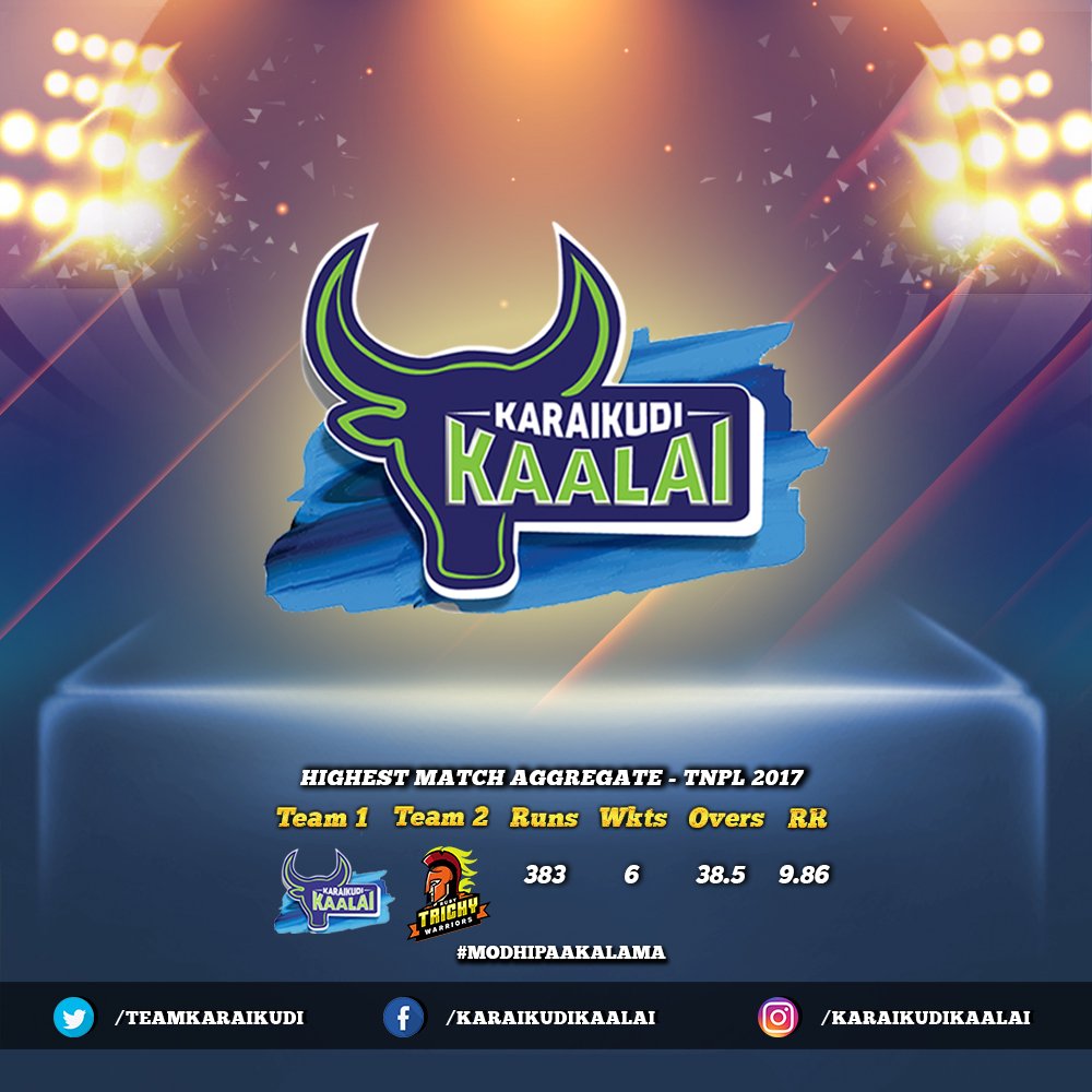 TeamTiruppur's tweet photo. A total of 383 runs were scored by both teams on Friday. The highest aggregate score this season.
#KaraikudiKaalai #modhipaakalama #KKvRTW https://t.co/Lth4IUarMv