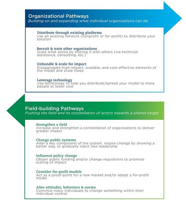 BridgespanGroup's tweet photo. 9 pathways to #TransformativeScale being explored by social sector leaders, philanthropists, and policymakers https://t.co/0YPUnapwyz https://t.co/euyHz1NYLn