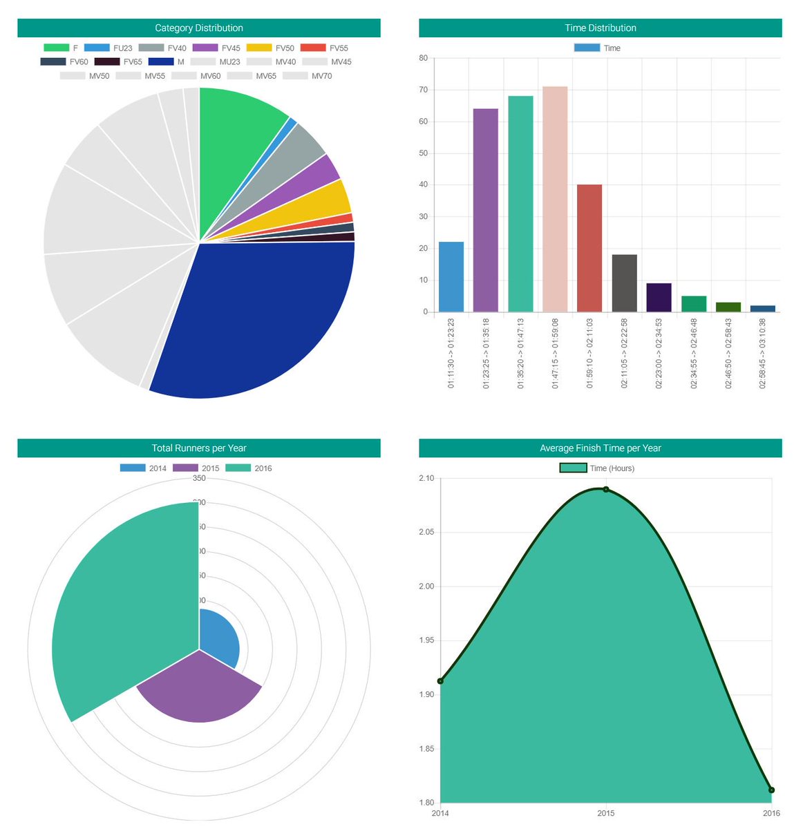 14 Race Results from the @cannonballevent series now on trailresults.co.uk, with full stats on some races