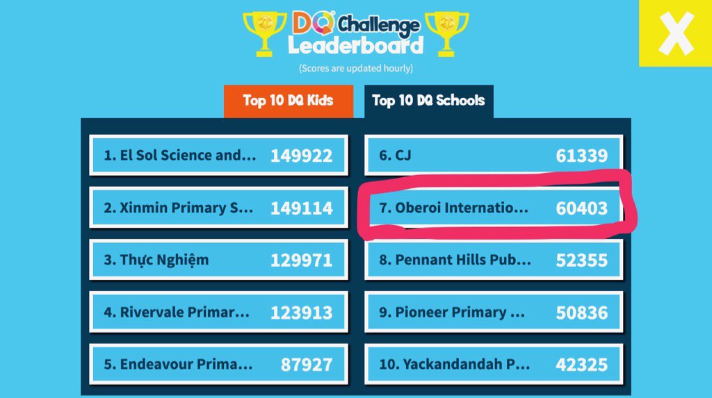 alexrajohnson's tweet photo. Proud of @ois_primary G5 Ss for breaking the #Top10 @DQInstitute #schools in one week. #edtech #digitalcitizenship https://t.co/4LaGiQoea1