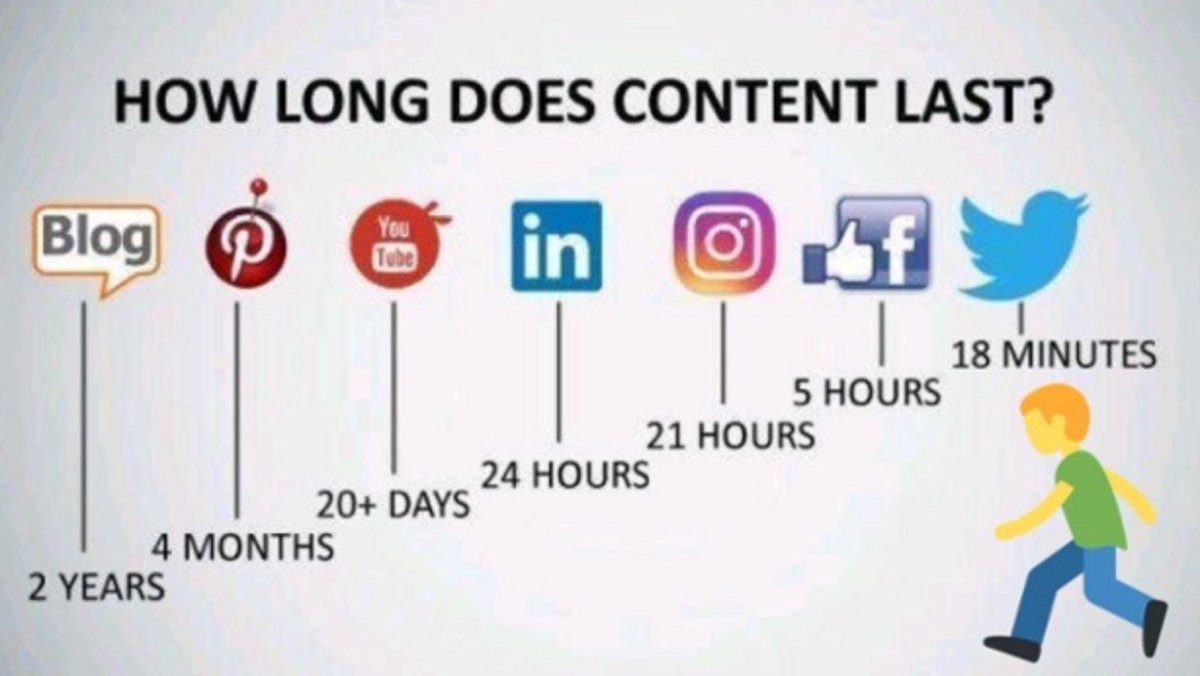 NicolassDemange's tweet photo. #Panorama de la durée de #vie d'un post sur les #reseauxsociaux https://t.co/1HVAvHDaIG