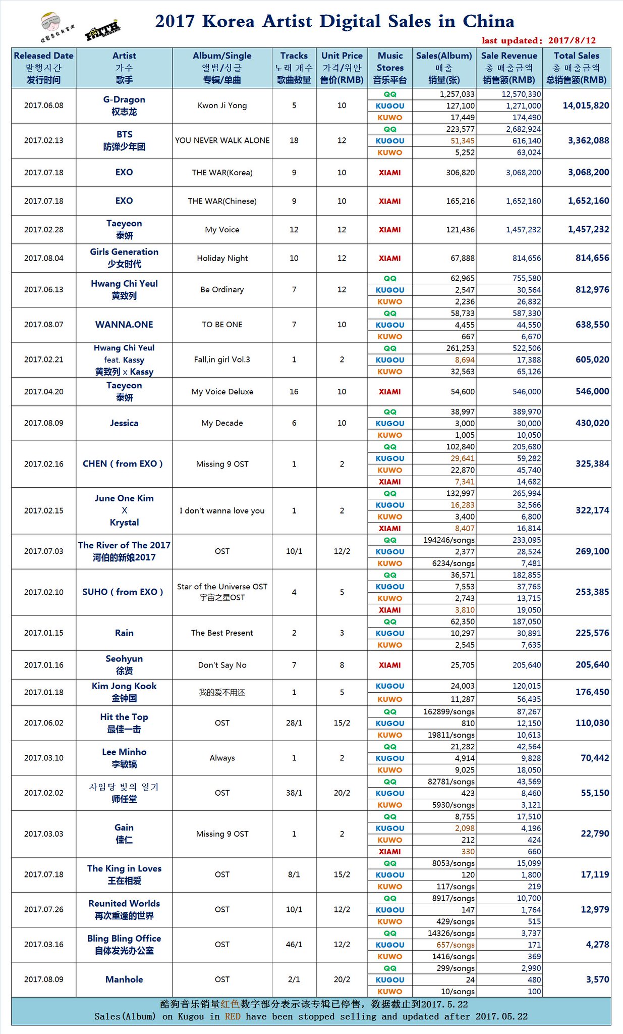 Qq Music Kpop Chart