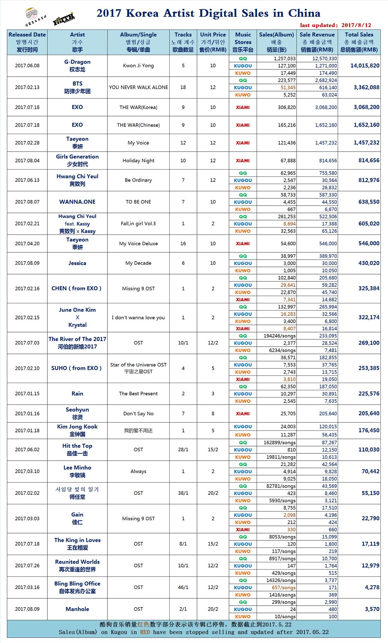 Qq Music Kpop Chart