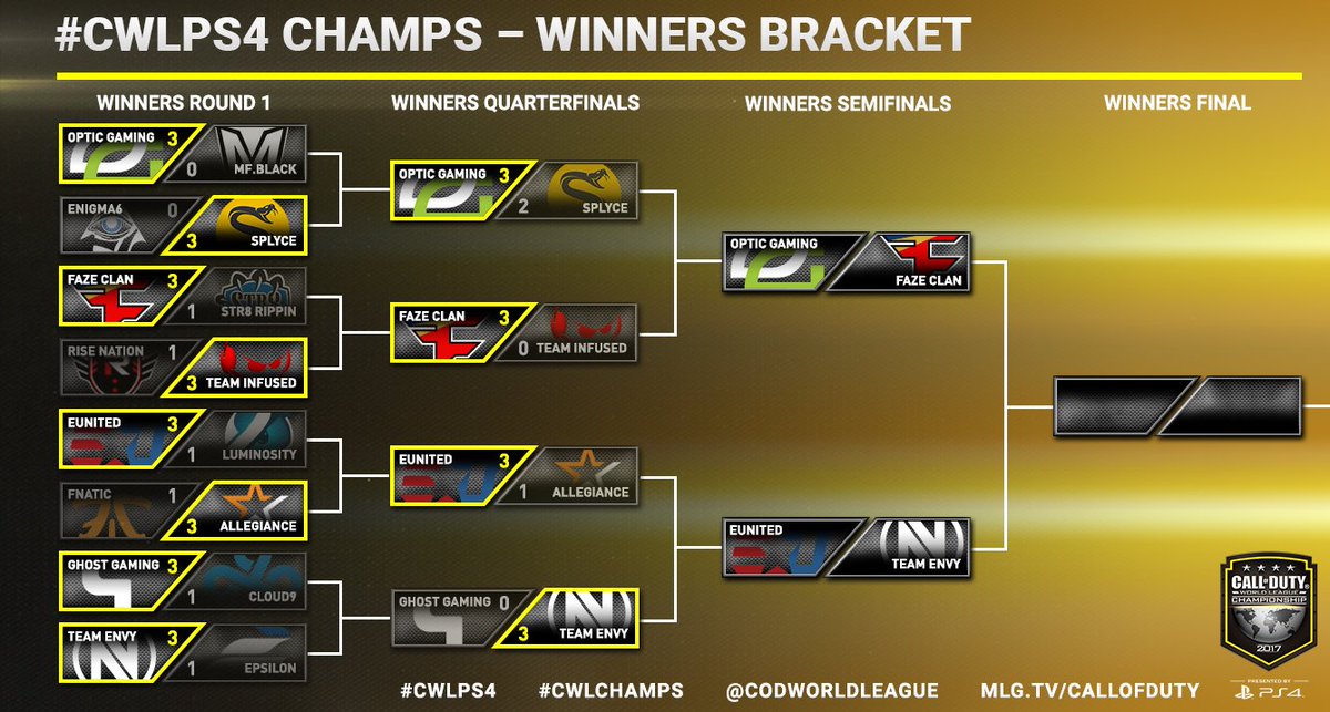 CODLeague's tweet photo. #CWLPS4 Champs bracket update! Four elimination matches in Losers round 2 up next. 👀 https://t.co/VyRflHfjuj