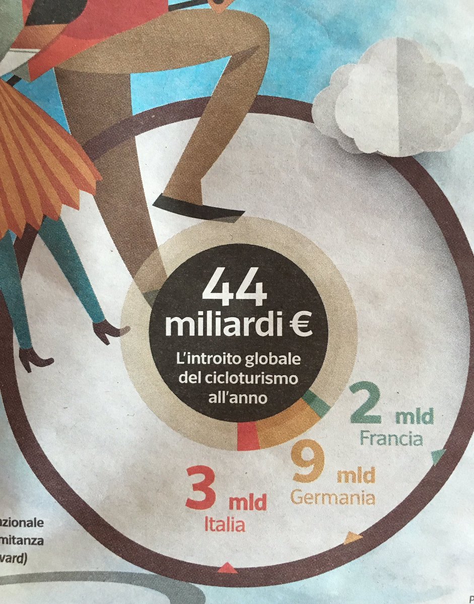 44 mld € all'anno, è l'introito globale del cicloturismo. Ne scrive <a href="/lorenzacerbini/">lorenza cerbini</a> <a href="/corriere/">Corriere della Sera</a> «L'Italia pedala. Il cicloturismo»