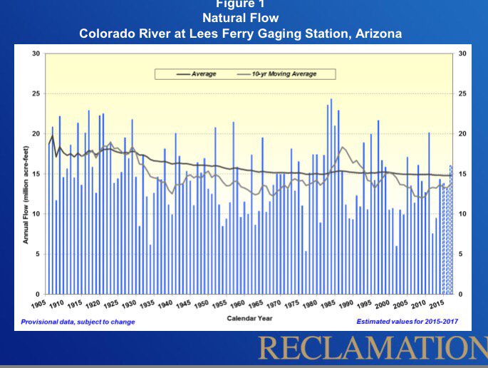 Colorado River Flow Chart