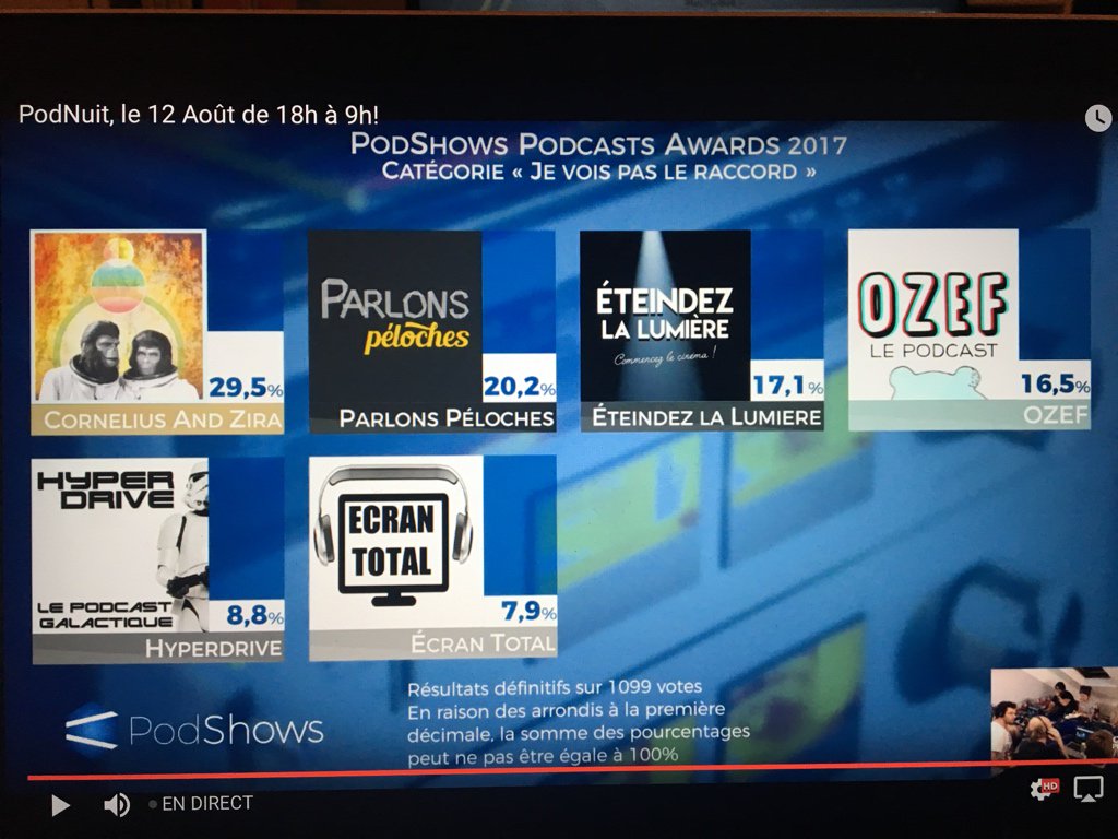 82bpmpodcast's tweet photo. Bravo @AndZira !!!🎉
#PPA2017 https://t.co/r5eL03ie3n