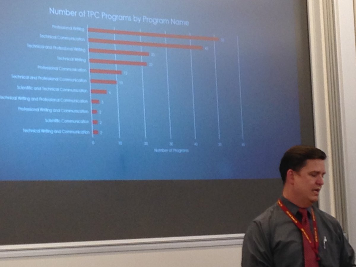 SKgunning's tweet image. #sigdoc17 Grad Student Research Competition finalist 
Chris Daley from Utah State #afieldofmanynames how do students find our programs?