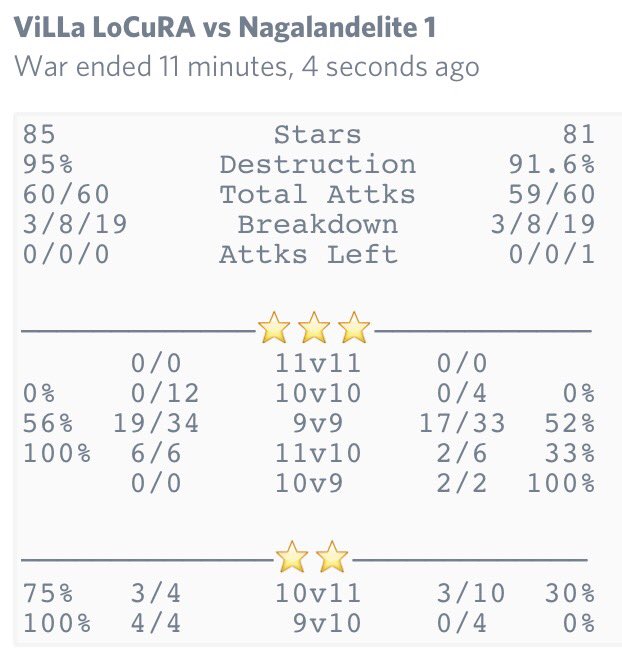 VillaLocuraCoC's tweet photo. Conseguimos ganar la segunda jornada de cwl, con un hr impresionante en 10v11 💪💪💪💪@ClanesSigiloEsp #Sigilocura https://t.co/4wioDmZB1Z