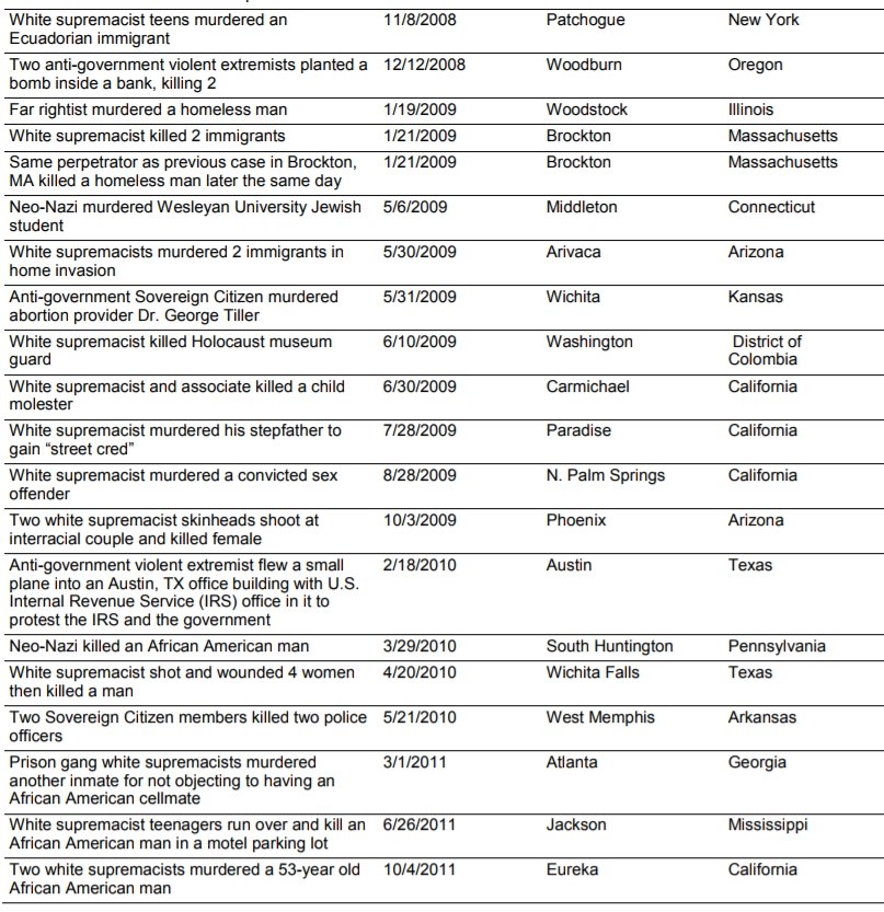 ddale8's tweet image. It's worth reading the US government's actual list of all of the terror attacks over the last 15 years. gao.gov/assets/690/683…