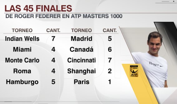 ESPNtenis's tweet photo. @rogerfederer #TENISxESPN Con su sexta final en CanadΓ‘, @rogerfederer suma 45 definiciones en torneo de Masters 1000. https://t.co/jeOfm8iN41