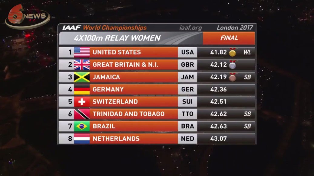 T&amp;T's 4x100 women quartet placed 6th with a time of 42.62 at the #IAAFWorldChampionships final