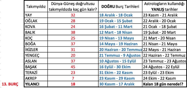 Doğru burç tarih aralıkları ve astrologların 2000 yıldır kullandığı tarihler (Hiçbir gök cisminin üzerinizde etkisi yoktur!). #yalandolan