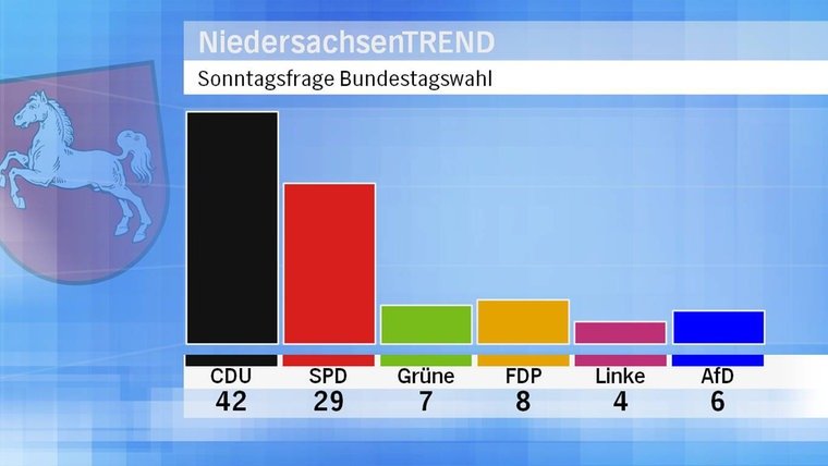 mathieugallard's tweet photo. Pour les élections fédérales (v/@infratestdimap)

CDU 42%, +1 / 2013
SPD 29%, -4
FDP 8%, +4
Verts 7%, -2
AfD 6%, +2
Linke 4%, -1

#BasseSaxe https://t.co/Vuyun50rPj