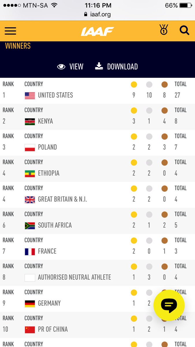 udocarelsesa's tweet photo. It will take luck and #CasterGold but by 9:12pm on Sun 13/08/17 africa could hav 3 countries in top 5 of #London2017 and #TeamSA could b 1. https://t.co/VdRtRxA79J
