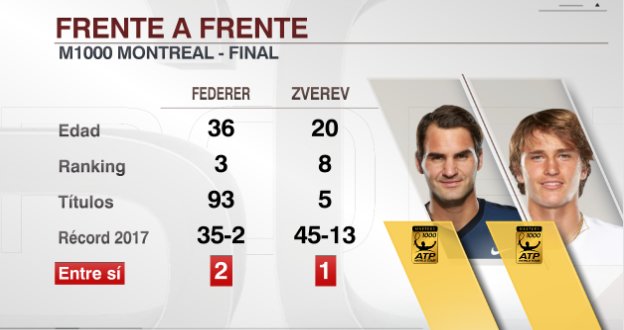 ESPNtenis's tweet photo. #TENISxESPN ¡Frente a frente! Todas las estadísticas de Federer y Zverev de cara a la final, ¿quién será el campeón? https://t.co/4n7ohAv7eh