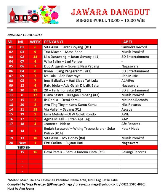 fajarfmbwi's tweet photo. #JAWARADANGDUT 130817
06> @DA2_Irwan
05> @DuoAnggrek
04> @WikaSalim
03> @LilisDarawangi
02> @triomacan
01> @vtalvia98 #TopDut https://t.co/0FQtC3e8Oh