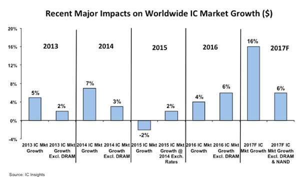 First double-digit growth for the #IC market since 2010 eetasia.com/news/article/d… #stats #forecast #semiconductors #memory #dram #nand