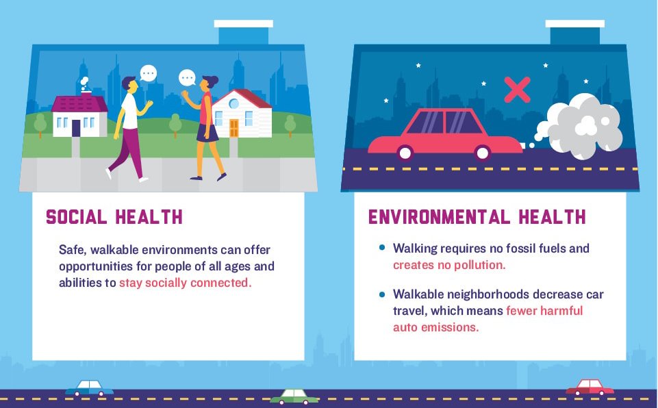 SmartGrowthUSA's tweet photo. Walkable communities promote social &amp; environmental health. Check out the full infographic: https://t.co/K3euecyxN5 https://t.co/GwPWDGhSu9