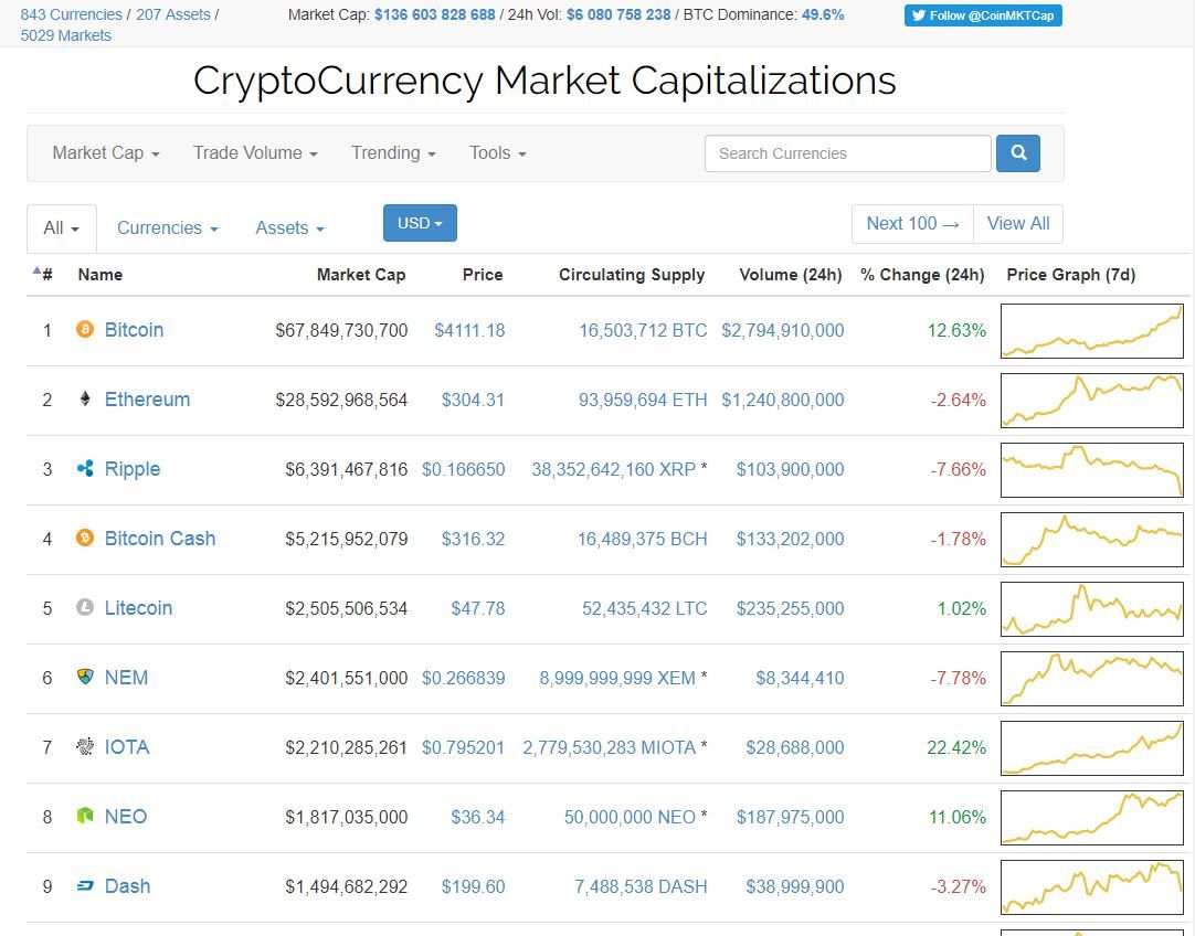 RussSL's tweet photo. #CryptoCurrency #Market #Capitalizations https://t.co/uTpKGpXsbP https://t.co/RErOhsldbB