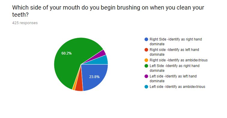 Remondrop's tweet photo. The results are in! Most people brush opposite their dominant hand! #gishwhes #friendsfornever #gishwhesteeth https://t.co/PZU2AVAXNp