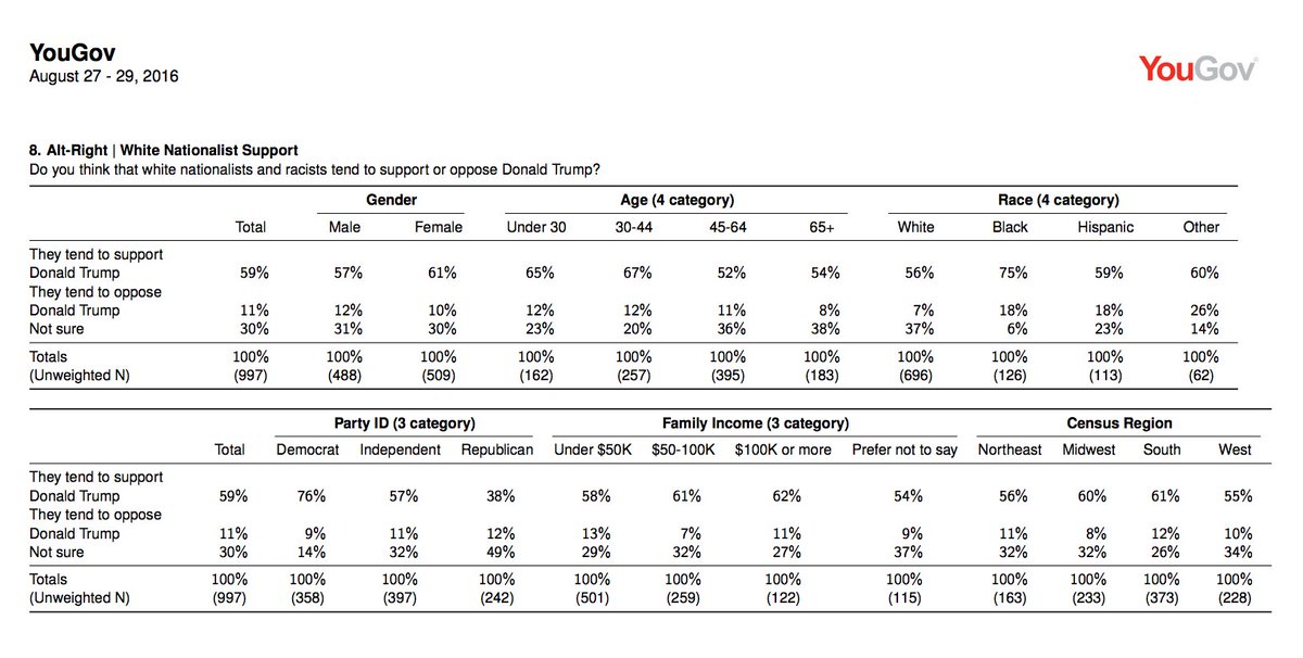 williamjordann's tweet photo. YouGov poll from August 2016. 

Do white nationalists &amp; racists tend to support Trump? 

59% Y
11% N

Does he want that?

53% Y
32% N https://t.co/atvcQw42f1