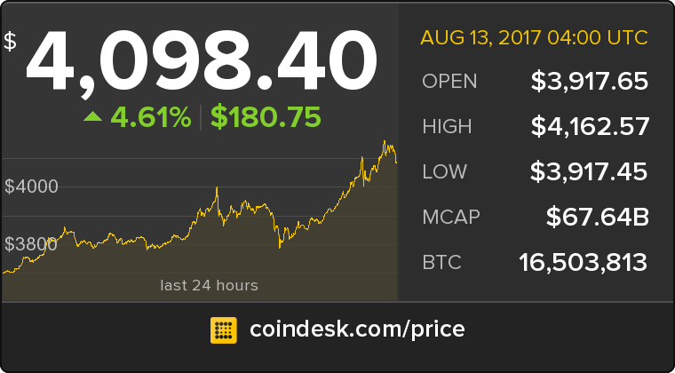CoinDesk tweet picture
