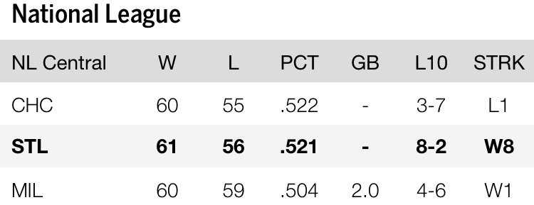 RegionalTVCat's tweet photo. The standings just seem more enjoyable tonight. #STLCards https://t.co/LO1QhXqCpO
