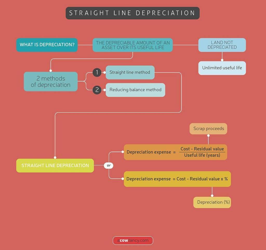 aCOWtancy's tweet photo. ACCA F3 Straight Line Depreciation #acca  #studyacca #accaexams #accaf3 #accastudent https://t.co/zoUcNzE45y