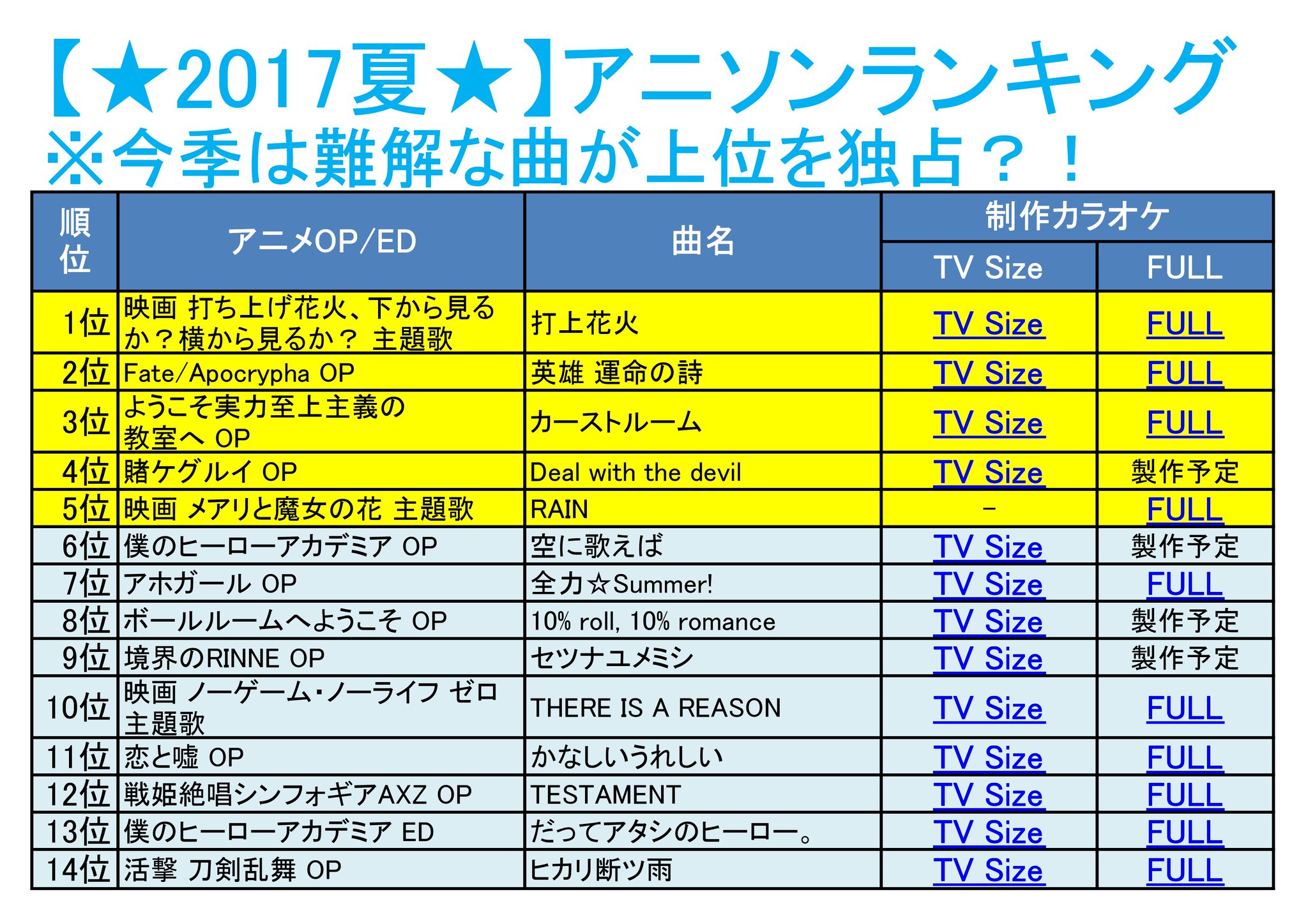 野田工房 現在お休み中 17年夏 アニソンランキング 歌詞付カラオケ動画公開中 歌練習にどうぞ 今すぐ 練習するならこちら Youtube T Co Ie9gqvazyj 拡散希望 アニソン好きの方はrtしてね T Co 5ieglayndj