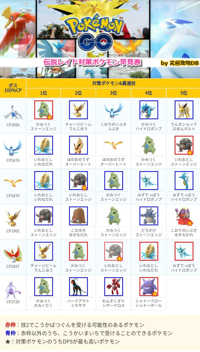 ポケモンgo攻略 みんポケ Auf Twitter 明日以降レイドバトルにミュウツーが出現した場合 対策ポケモンには バンギラス ヘルガー ハッサム がおすすめです 捕獲チャレンジでのcp 最高 2275 最低 2184 T Co Sbb53f4mno ポケモンgo