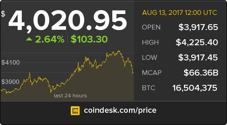 CoinDesk's tweet photo. The latest Bitcoin Price Index is 4,020.95 USD https://t.co/lzUu2wyPQN https://t.co/URYledIb7a