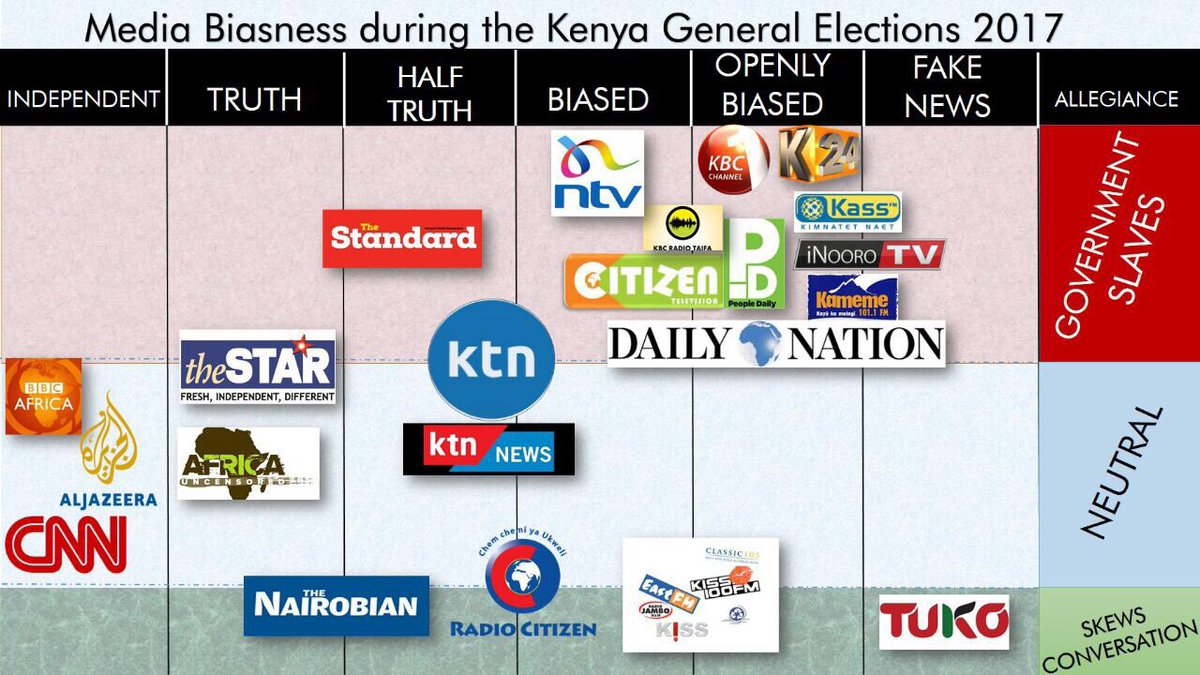 Disembe's tweet photo. What @orengo_james is saying is that @ntvkenya, @dailynation is biased. That's supported by this report below: too much Fake News" https://t.co/in07ZDoNPk