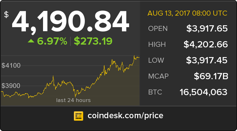 CoinDesk's tweet photo. The latest Bitcoin Price Index is 4,190.84 USD https://t.co/lzUu2wyPQN https://t.co/rJi1vg4898