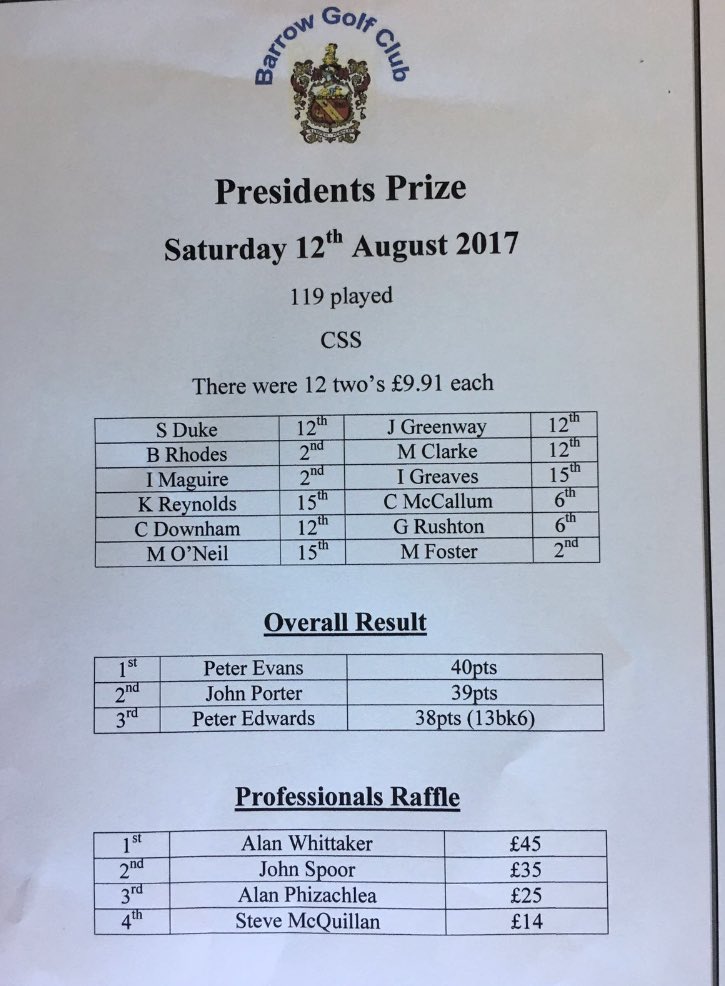 rollo133's tweet photo. Here are the results from yesterday's Presidents Day at Barrow Golf Club......@gbutcher_pga @Bar1stBarrow https://t.co/8RW34Y4MPS