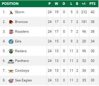 AusLoafer's tweet photo. It's Mathematically possible for the @RaidersCanberra to finish 5th. 🤔#TotallyNotDeluded #HelloHomeFinal! 😂 @TheGHRaiders #nrl https://t.co/lskpuGZzEz