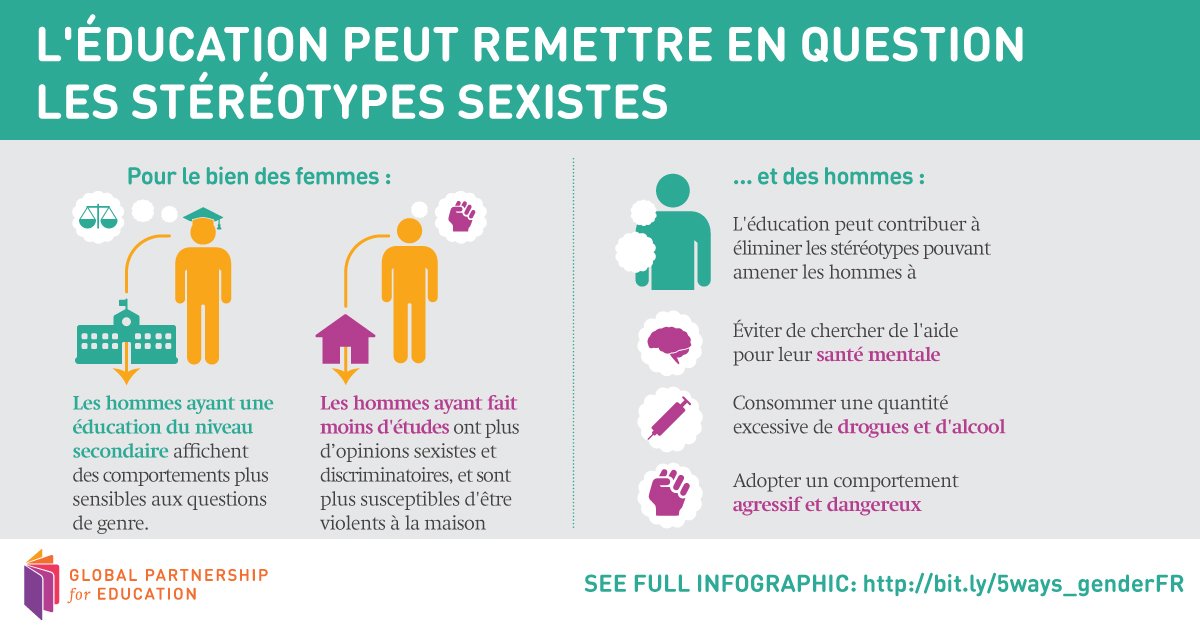 GPforEducation's tweet photo. En remettant en question les stéréotypes sexistes, l'éducation contribue largement à l'égalité des sexe. https://t.co/YHkAKVud1P https://t.co/qUodhQLYdS