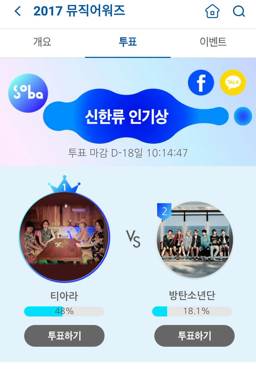 bangtan_india's tweet photo. Current status @BTS_twt :
#BTS is #2 in Hallyu Star while #3 in 2017 SOBA 10
Keep Voting diligently #SoribadaBTS https://t.co/BpW4o1PoeA