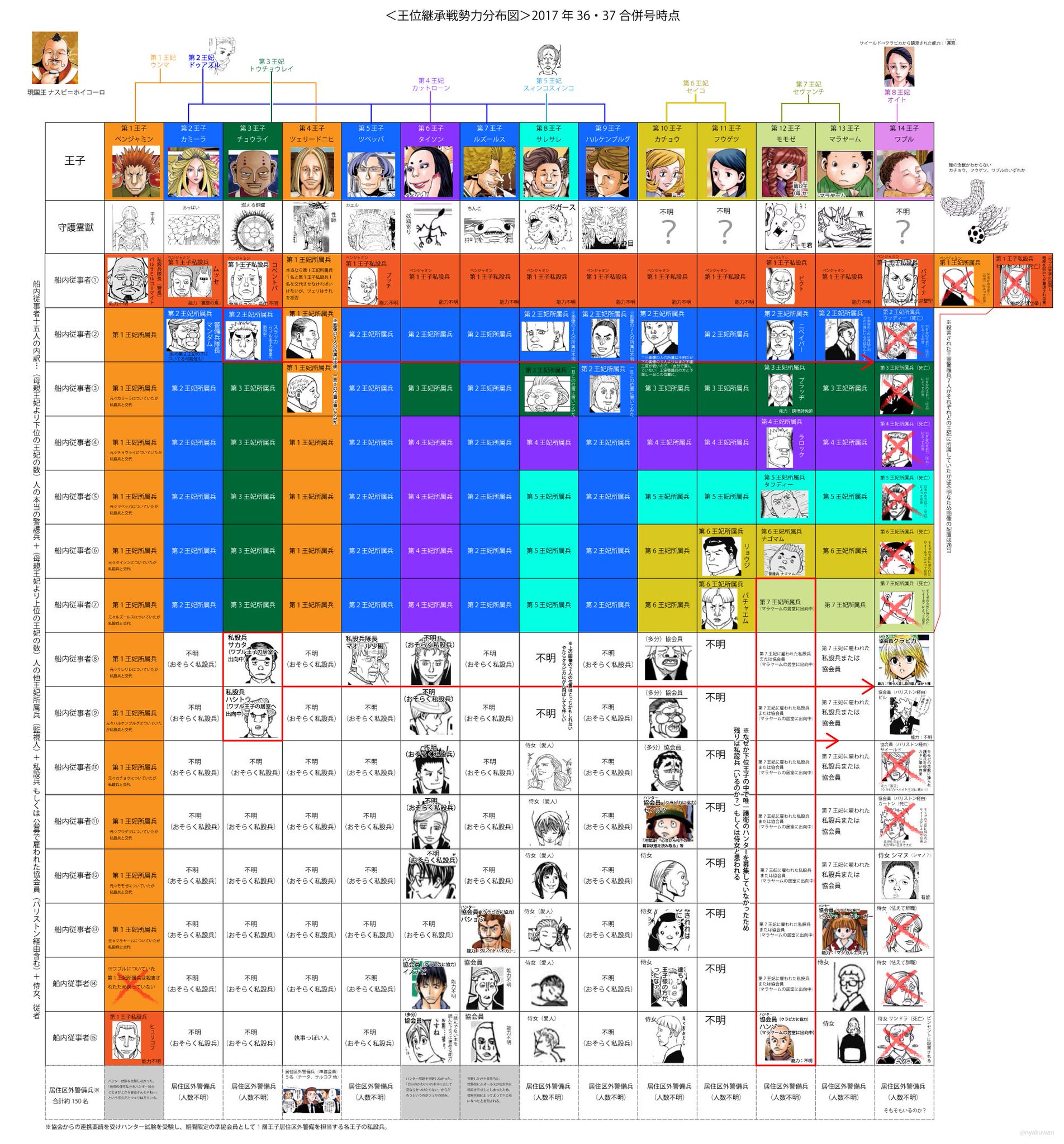 そわそわ 王位継承戦が意味不明なので表を作ればわかりやすくなるんじゃないかと思った 余計わからなくなった 勢力分布図 Hunterhunter ハンタ 王位継承戦 クラピカ T Co Lxp24efmmi Twitter