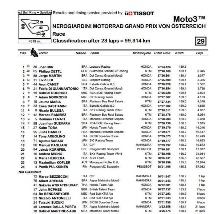 MBiondiPrensa's tweet photo. #Moto3:AUSTRIA(#Spielberg)-Carrera-Este es el marcador completo de la 11ª fecha del año-Puesto 7º #GabrielRodrigo(Arg-KTM-#RBAracing) 3"804 https://t.co/axajingzUV
