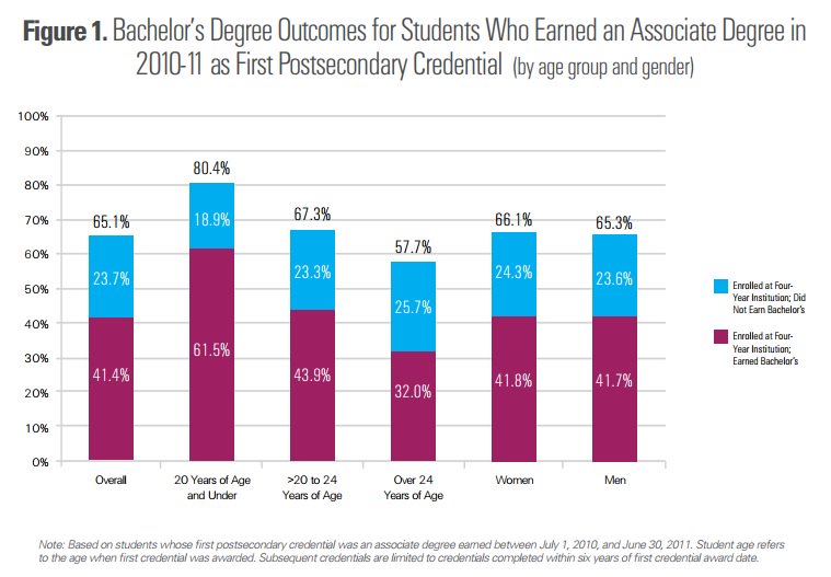 AchieveTheDream's tweet image. Report: 40% of #comm_college students earn a bachelor&apos;s degree. Read the latest here! ow.ly/VlBn30eg9RP #highered #studentsuccess