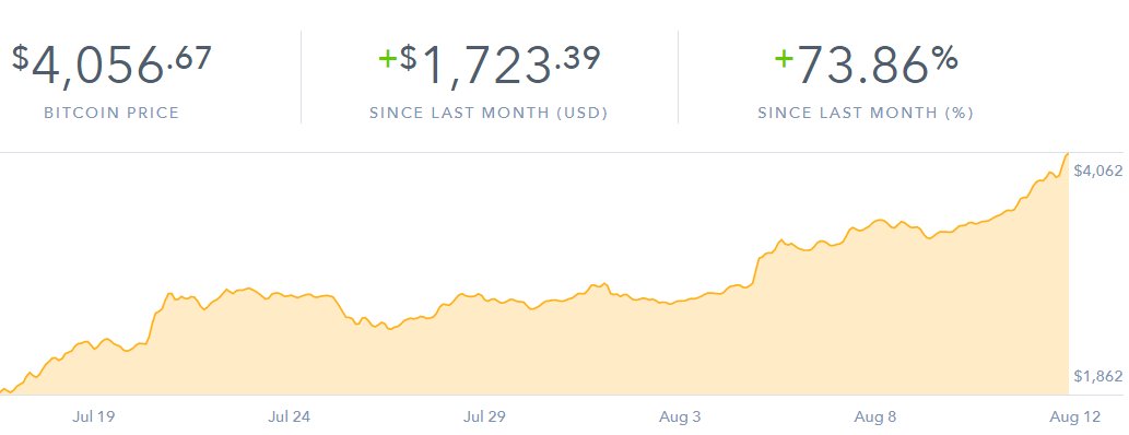 CryptoReserves's tweet image. Bitcoin gaining Momentum cryptocurrencynewsdaily.weebly.com
#Bitcoin #BTC #Blockchain #Investing #News #Cryptocurrency #Breakingnews #Crypto #Money