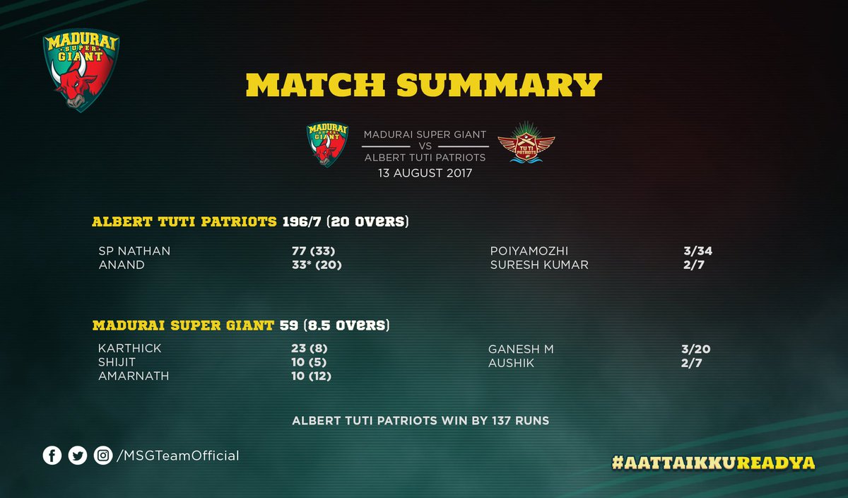 MSGteamofficial's tweet photo. No other way to put this, other than totally outplayed by @TUTI_PATRIOTS. #AattaikkuReadya https://t.co/tEGoTnICo5