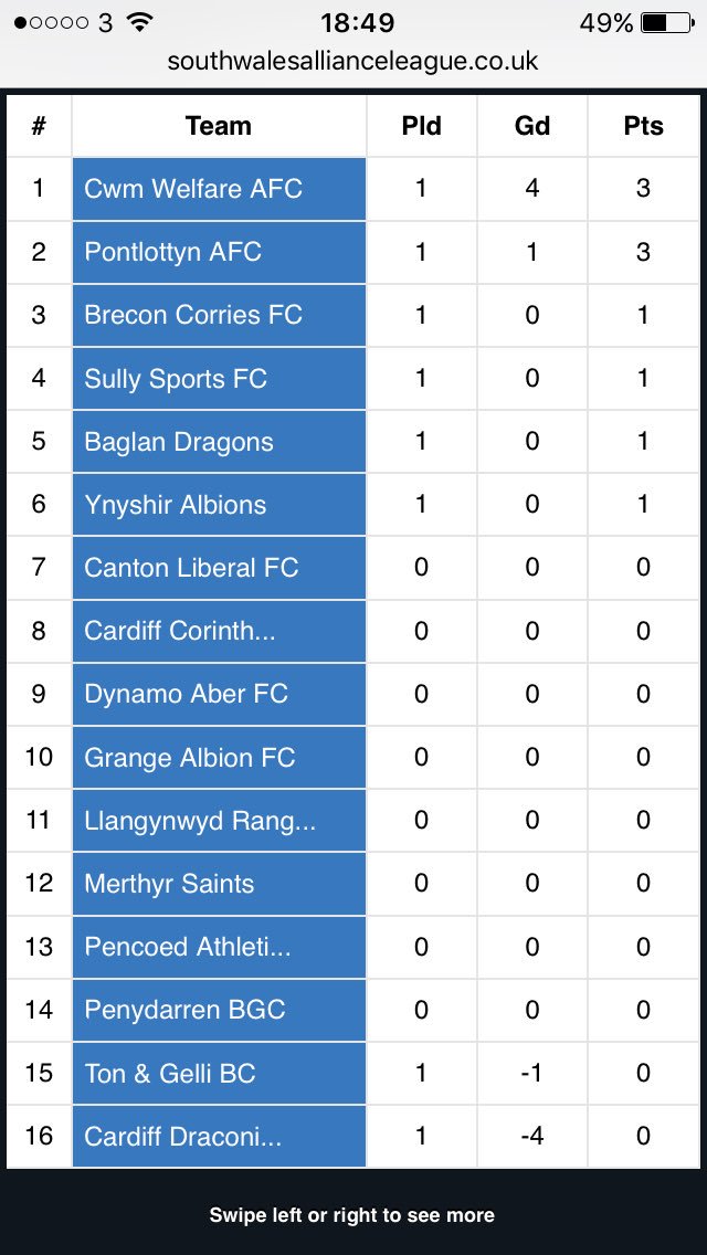 Pencoed Athletic BGC (@pencoedathbgc) on Twitter photo League Results & Table from Saturday's games <a href="/HighadmitProj/">HighadmitProjects</a> <a href="/SWAllianceLge/">SW Alliance League</a> #coed #swal League Results & Table from Saturday's games <a href="/HighadmitProj/">HighadmitProjects</a> <a href="/SWAllianceLge/">SW Alliance League</a> #coed #swal