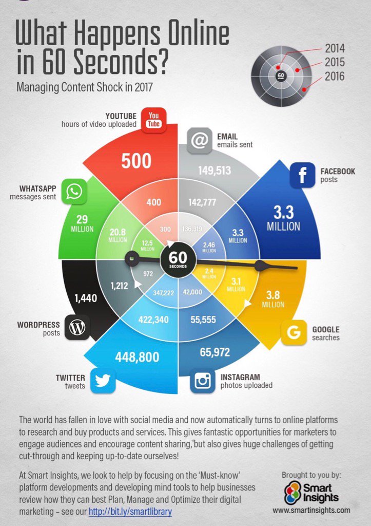 sabine_faeth's tweet photo. Spannende #Infografik: was passiert #Online in 60 Sekunden? via @SmartInsights #ContentMarketing #Digitalisierung https://t.co/njVh9PjjjZ
