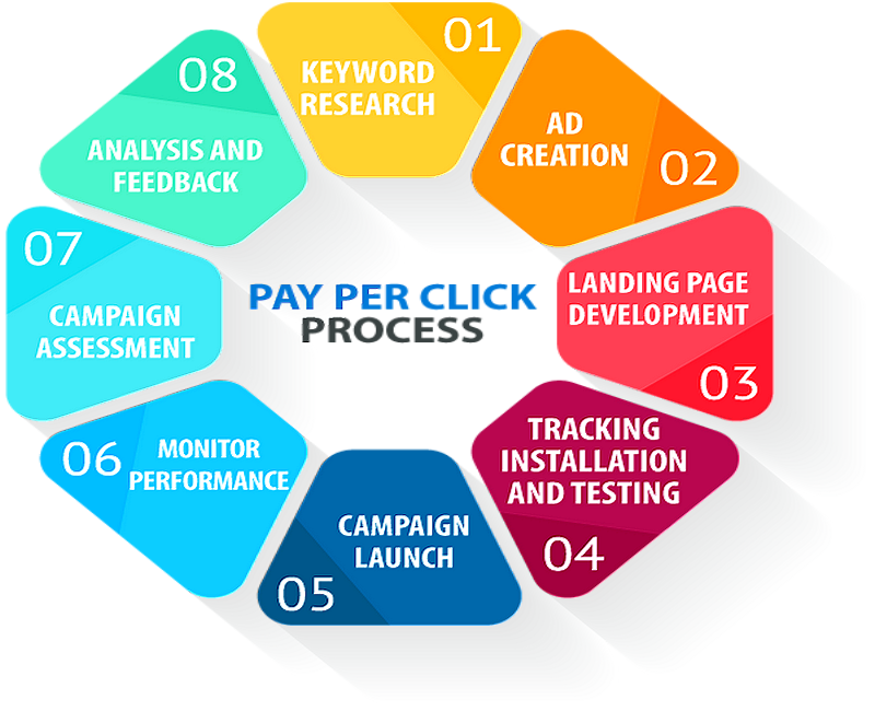 SimonRBest's tweet photo. Pay Per Click Process #PPC #DigitalMarketing #ContentMarketing #GrowthHacking  #Socialmedia #SMM #SEO #Mpgvip #Defstar5 #Marketing #SPDC https://t.co/3bOa5q93LL