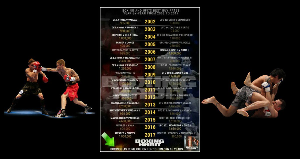 SimBoxing's tweet photo. It just doesn't add up #videogamemarketing #gamemarketing #marketing #EA #EASPORTS #2KSPORTS #2k @TakeTwoInteract WheresOurBoxingVideogame https://t.co/h6IeYetWr2