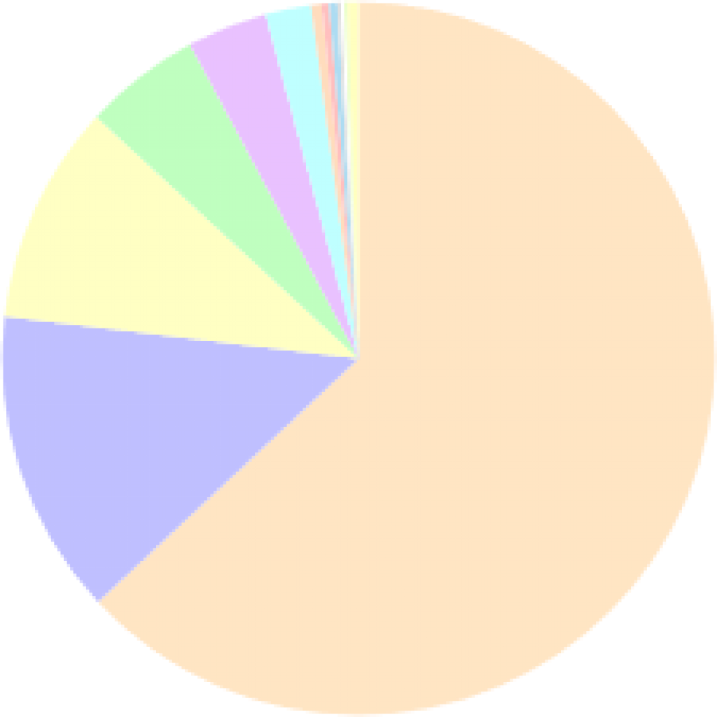 Professly_com's tweet photo. Browser market share in June 2017: Chrome 63.04%, Firefox 13.85%, IE 9.96%, more: https://t.co/spXfCvmHgz https://t.co/UtuNJmAL1P